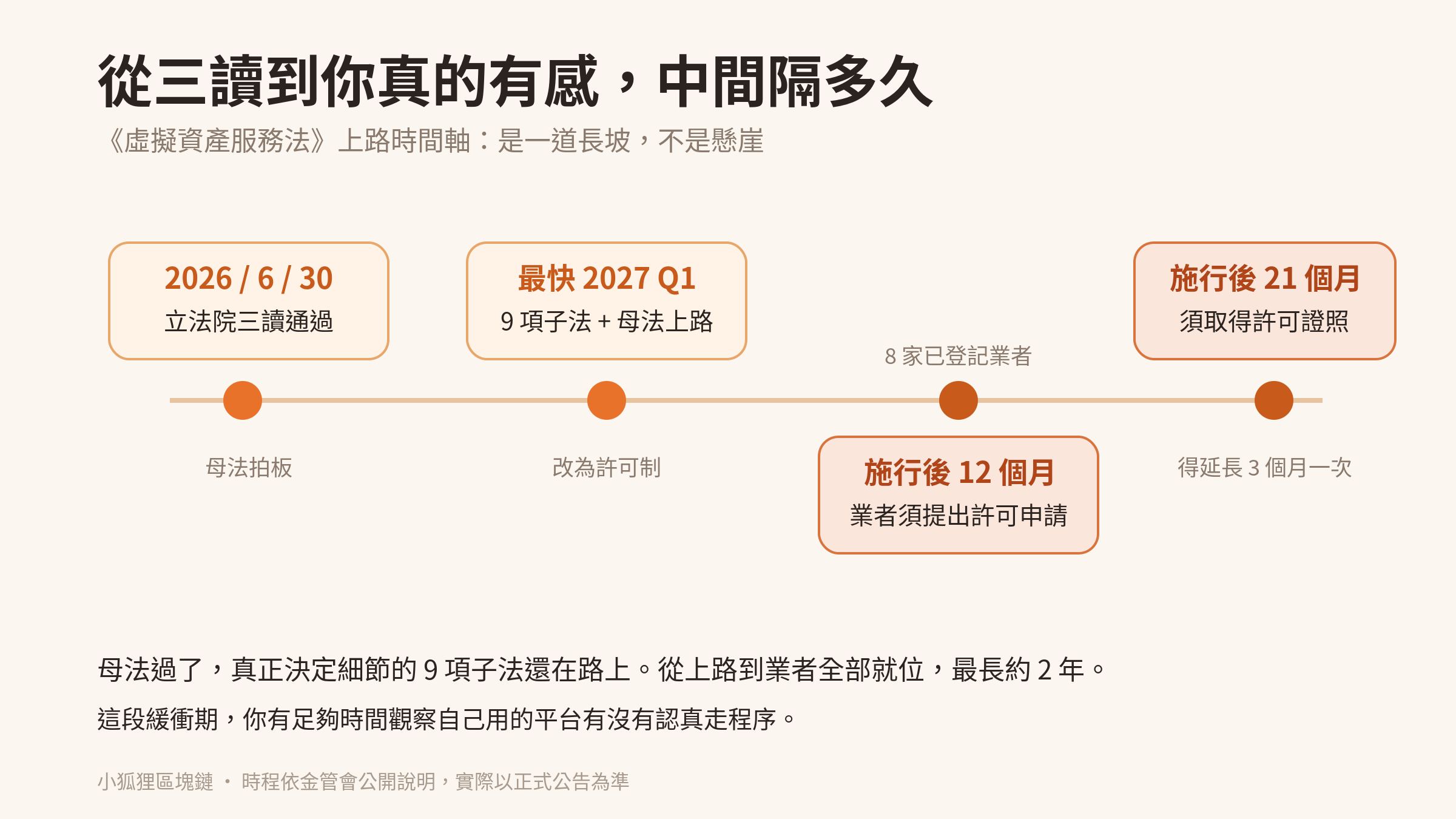 虛擬資產服務法從三讀到上路的時間軸