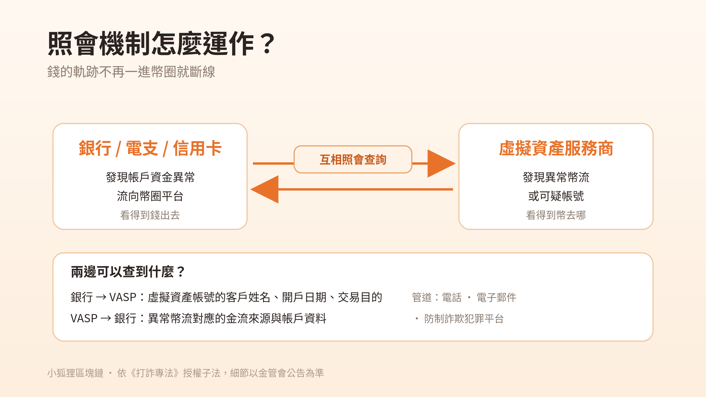 跨業照會機制怎麼運作與被害人返還通道