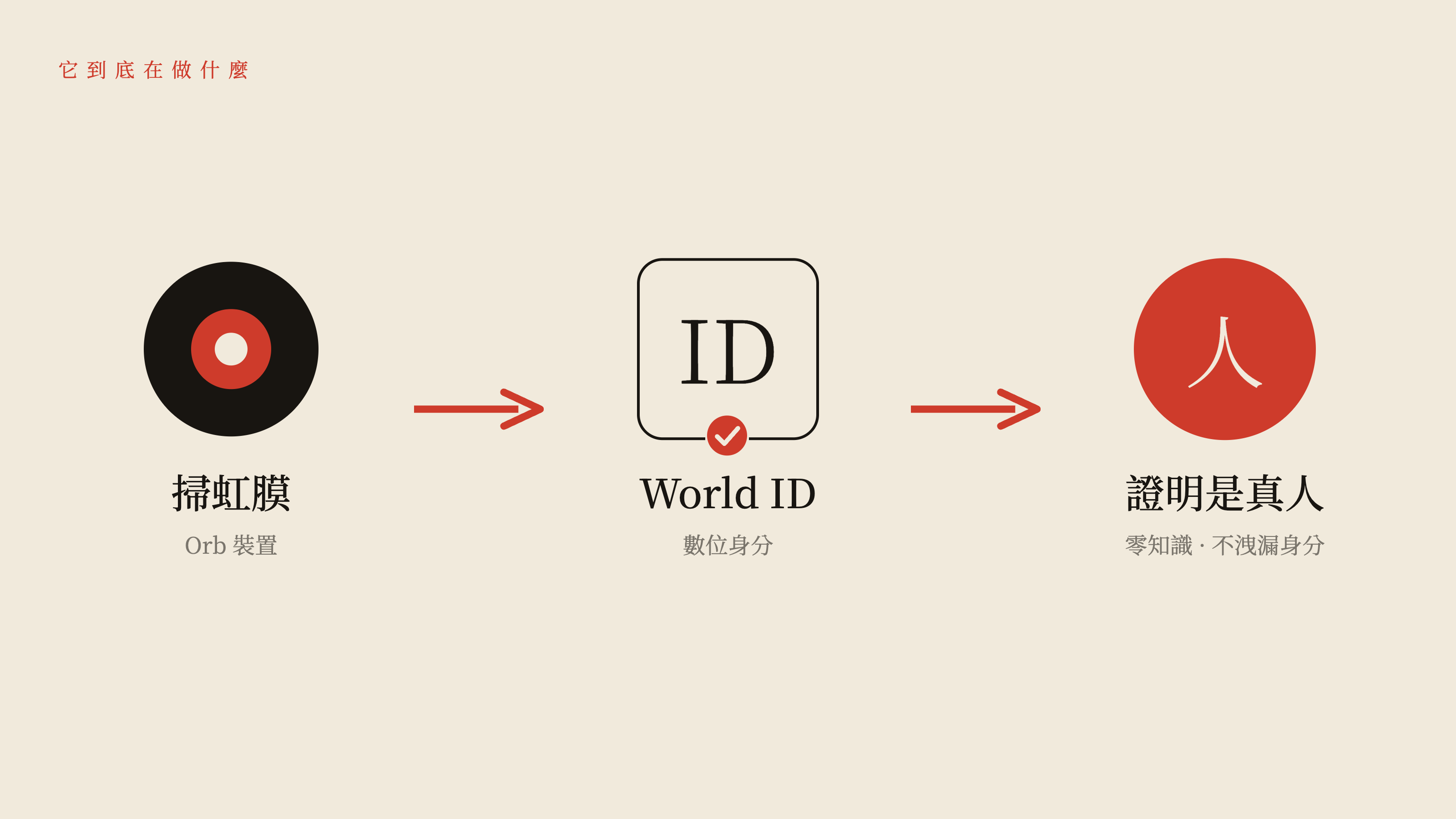 Orb 掃虹膜換 World ID 再證明真人的流程