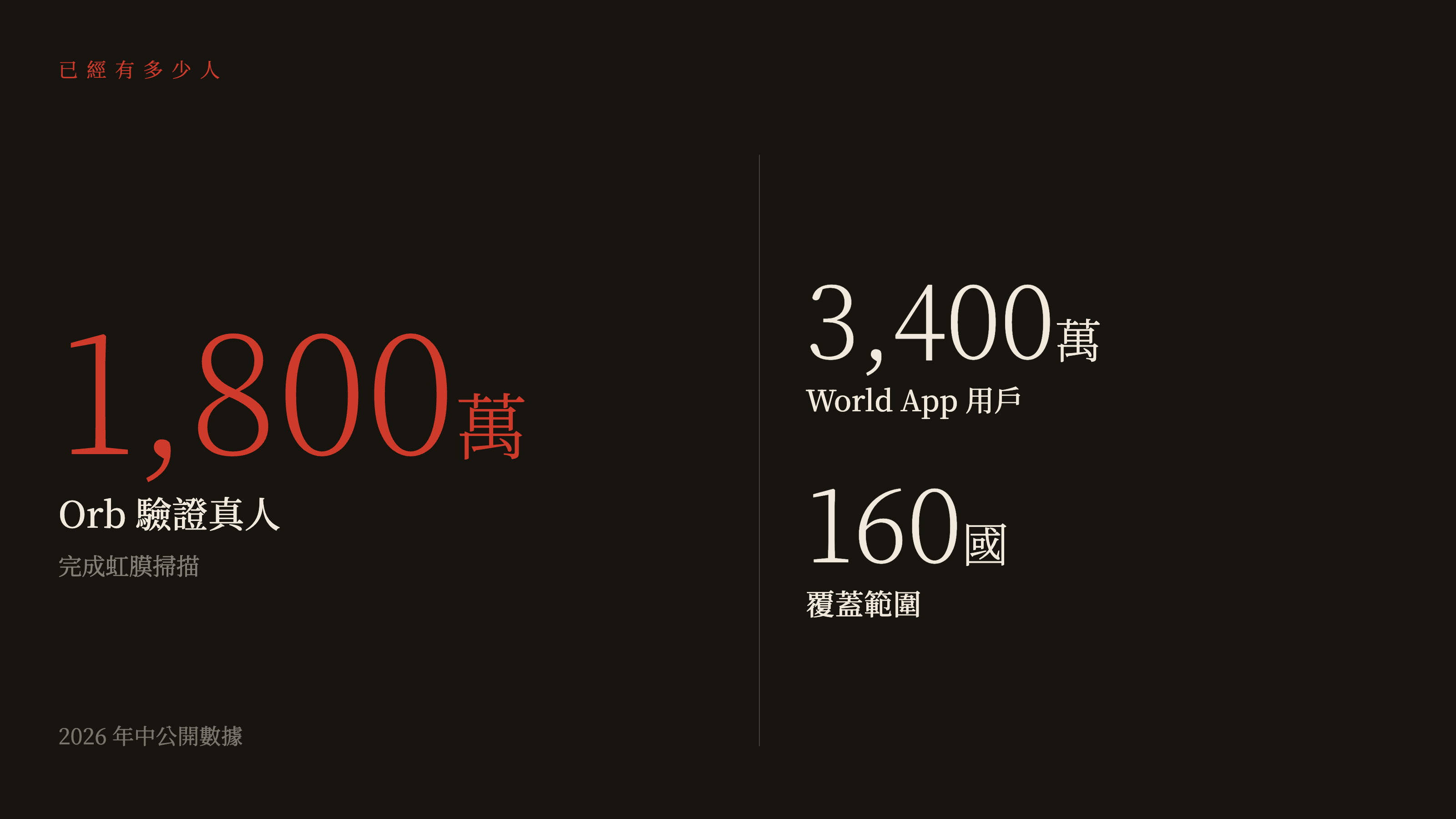 World 用戶數據：1800 萬驗證真人、3400 萬 App 用戶、160 國