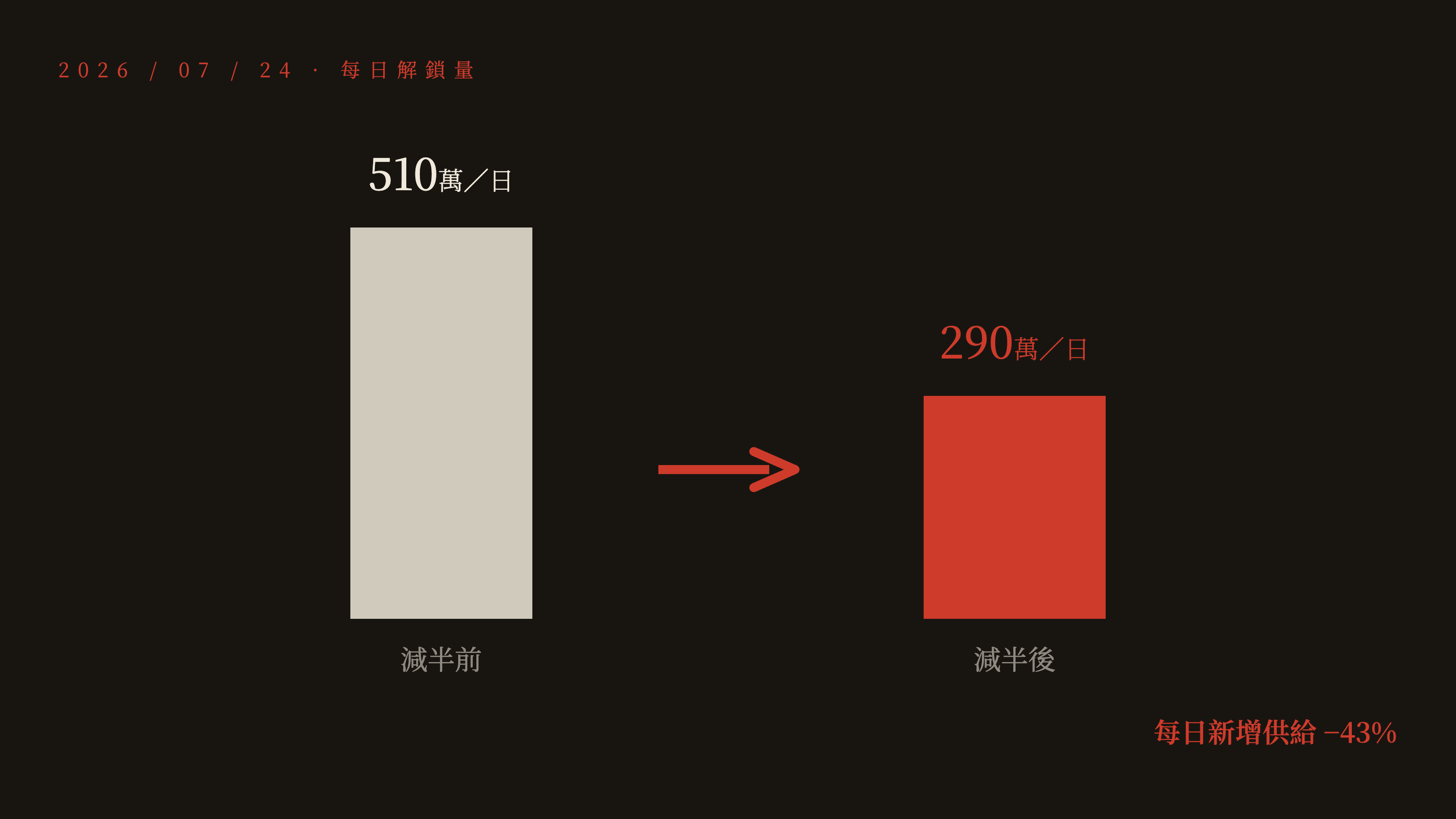 WLD 每日解鎖量 7 月 24 日從 510 萬降到 290 萬枚